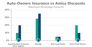 In fact, part of the company motto is that it has a no problem claims and customer service. Which Is Better Amica Vs Auto Owners Insurance Quote Com