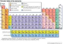 Chemical Element Periodic Table Of The Elements Periodic Table Chemistry