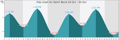 North Bend Tide Times Tides Forecast Fishing Time And Tide