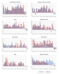 Wto 2019 Press Releases Global Trade Growth Loses