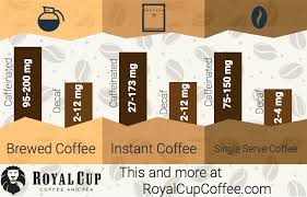 Jul 31, 2020 · the caffeine content ranged from 8.6 milligrams to 13.9 milligrams.meanwhile, 1 teaspoon of folgers classic roast instant coffee contains 74 milligrams of caffeine, according to the center for science in the public interest. Infographic How Much Caffeine Is In Decaffeinated Coffee Royal Cup Coffee