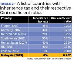 The thought of having to pay more taxes is enough to get any malaysian riled up these days. Inheritance Tax Akin To Punishing People S Savings Edgeprop My