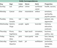 correspondence of days chart of the whole week color