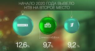 Охватывая широкую аудиторию, канал предоставляет возможность. Ntv V Period Prazdnikov Oboshel Po Populyarnosti Pervyj Kanal Telesputnik