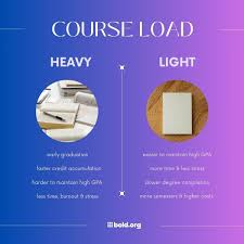 How Many Classes Should I Take Each Semester in 2026? | Bold.org