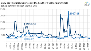 If you compare the gas prices by state by year, ohio stands out as the jurisdiction whose gasoline costs dropped the most. Southern California Working Natural Gas Inventories Up Year Over Year