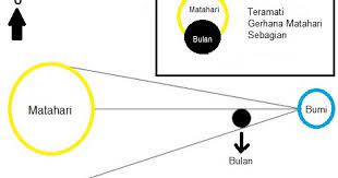 Gerhana matahari total gerhana matahari totaldapat terjadi ketika saat puncak gerhana, piringan matahari tertutupi sempurna oleh piringan bulan. 27 Gambar Skema Gerhana Matahari Cincin Pemandangan Top Banget