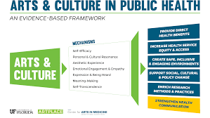 Strengthen Health Communication Evidence Based Framework Resources Creating Healthy Communities Arts Public Health In America College Of The Arts University Of Florida
