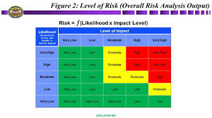 Will be of which amazing???. Nist 800 30 Risk Assessment Template