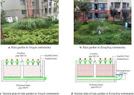 They look like regular gardens, and in most ways are, except they utilize slope and a deeper pit to allow rainfall to. Simulation And Optimization Of Rain Gardens Via Drainmod Model And Response Surface Methodology Sciencedirect
