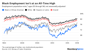 Black Unemployment Is At An All Time Low But Theres A Catch