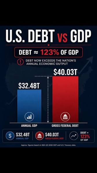 The U.S. national debt hits an unprecedented landmark 🇺🇸📉
According to official daily reporting from the U.S. Department of the Treasury and fiscal trackers like the Peter G. Peterson Foundation, the U.S. gross national debt has officially crossed  trillion.