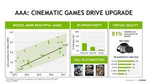 Sega rally is probably the best known and loved racing game ever. The 2 Big Drivers Of Nvidia Corporation S Gaming Success Nasdaq