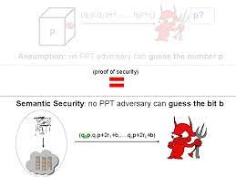 Homomorphic encryption allows to perform computations on encrypted data without decryption. Fully Homomorphic Encryption From The Integers Marten Van