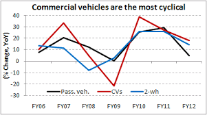 Cvs Are The Most Cyclical In The Indian Auto Industry