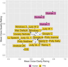 Basically it is very quiet. Choice Of Voices A Large Scale Evaluation Of Text To Speech Voice Quality For Long Form Content