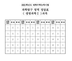 데이브2015년 수능 화이팅 good luck on the college scholastic ability test. 2021í•™ë…„ë„ ìˆ˜ëŠ¥ ìƒëª…ê³¼í•™ ì •ë‹µ ì´íˆ¬ë°ì´