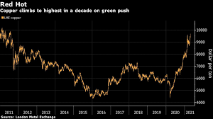 Scrap copper is trading for $2.94 a pound right now. Copper Price Blasts To 10 Year High As Chile Strike Adds Momentum To Rally Mining Com
