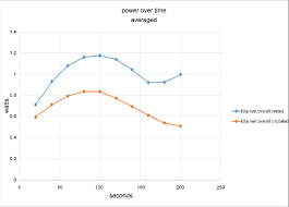 comparison chart for power produced by coated and uncoated