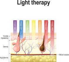 Led Light Therapy Is A Definition Of Rainbow Color Light Wavelength Treatments To Your Skin These Led Li Light Therapy Led Light Therapy Light Therapy Lamps