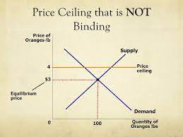 The ceiling is a binding constraint on the price, causes a shortage. Price Ceilings And Price Floors Ppt Download