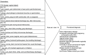 Mockler Chart For Diagnosis Of Vaginal Discharge Iud