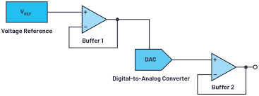 Exuby digital converter box for tv with rf/coaxial and rca cable for recording. How To Best Calculate The Digital To Analog Converter Signal Chain Error Budget Analog Devices