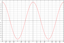 Trigonometry Graphs Of Sine And Cosine Functions Wikibooks