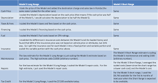 Pin By Aimee Gutierrez On Ideio In 2020 Tesla Tesla Model Total Cost