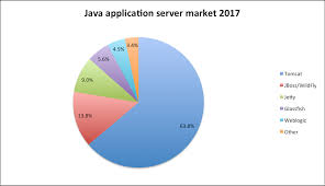 648 by diyweapons in video games by brandon borick in video games by bailey hudson in video games by razorblade360 in video games by lpiazza2 in video games by solar world in costumes & cosplay by rebekahd5 in microsoft by s. Most Popular Java Application Servers 2017 Edition Plumbr User Experience Application Performance Monitoring