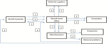 Flow Chart Of Communication In Inbound Logistic Download