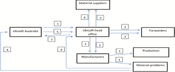 flow chart of communication in inbound logistic download