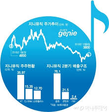 지니뮤직 08월 16일 실시간 top 100. ì§€ë‹ˆë®¤ì§ ì‹¤ì  ì£¼ê°€ ì‹œë„ˆì§€ ì§€ë‹ˆì˜ ë§¤ì§ ë³´ì¸ë‹¤ ë¨¸ë‹ˆíˆ¬ë°ì´