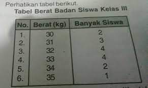 Menghitung rata rata berat badan pada tabel. Cara Mencari Rata Rata Berat Badan Cara Golden