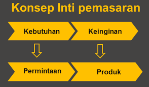 Peran dan fungsi riset pasar. Konsep Inti Dalam Kegiatan Pemasaran Yaitu Kebutuhan Keinginan Dan Permintaan Produk Nilai Biaya Dan Kepuasan Pertukaran Dan Transaksi Serta Hubungan Dan Jaringan