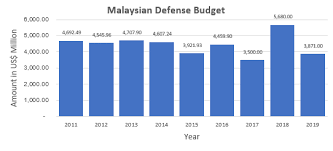 National defence university of malaysia. Malaysia Defense Privacy Shield