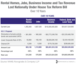 Blog Chart Rental Homes Tax Reform Bill Novogradac