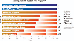 As an added benefit, they are also a relatively inexpensive choice for a roof. What Is The Lifespan Of A Tile Roof Eagle Roofing