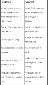 These things are important for a cozy home! What Is Difference Between Weaving And Knitting Brainly In