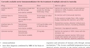 Early symptoms of ms are vision changes. Pdf Treatment Of Multiple Sclerosis With Newer Immune Modulating Drugs Semantic Scholar
