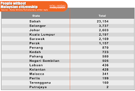 Data jumlah penduduk kabupaten temanggung 2020. Malaysiakini Sabah Paling Ramai Kanak Kanak Tanpa Kerakyatan