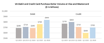 Maybe you would like to learn more about one of these? The Impending Credit Card Boom Why Millennials And Gen Z Will Use Credit Cards More Than Debit Cards