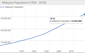 V secara perbandingan, malaysia berada di tangga ke 6 populasi asia tenggara manakala tangga ke 42 mengikut 2017 2018 2019e. Jumlah Penduduk Malaysia Tahun 2019