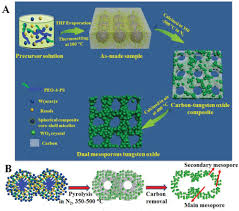 One of the elements i was particularly curious about is tungsten. Pore Engineering Of Mesoporous Tungsten Oxides For Ultrasensitive Gas Sensing Li 2019 Advanced Materials Interfaces Wiley Online Library