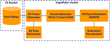 Selecting a marketing automation solution that scales. Estimating 3d Pose For Athlete Tracking Using 2d Videos And Amazon Sagemaker Studio Aws Machine Learning Blog
