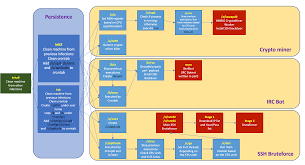 Submissions that are mostly about some other cryptocurrency or alternative mining pools belong elsewhere. Ouz Outlaw Botnet Xmrig Miner And Shellbot Campaign Technical Analysis