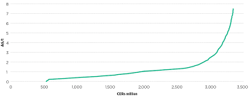 availability and cost climate change authority