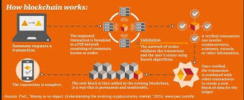 Pin By Abdur Razzak On Banca Wall Street On Blockchain Blockchain Digital Technology Cryptocurrency