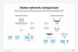 The other option is to use several switches perhaps one per floor and wire those switches back to a central. How To Set Up A Home Network A 7 Step Guide