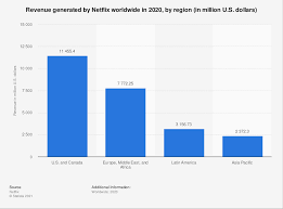 Netflix Global Revenue By Region 2020 Statista